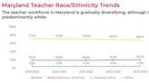 Wright: There must be ‘a conscious effort’ to grow, diversify Maryland’s teacher workforce