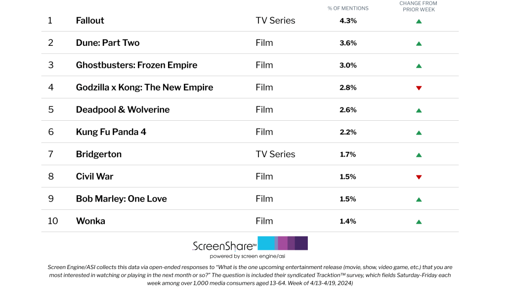 ‘Fallout’ Becomes First TV Series to Top List of Titles Consumers Are Most Excited About Since ‘The Last of Us’