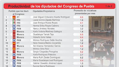 Con baja productividad, 60% de los diputados del Congreso de Puebla - Puebla