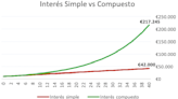 El interés compuesto y el tiempo