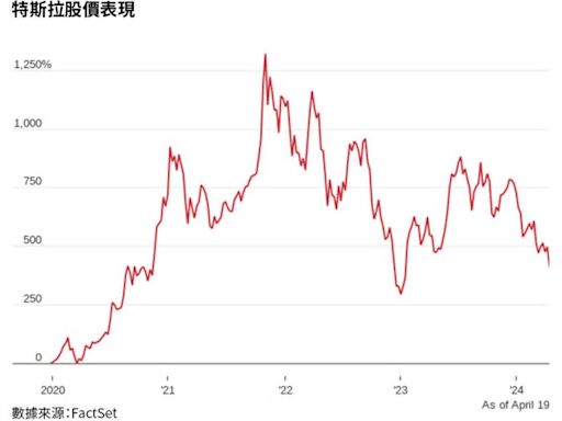 科技熱議》特斯拉Q1業績超爛，但股價卻跳升13%，這是什麼道理？