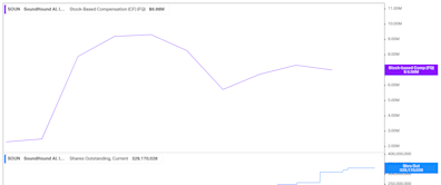 SOUN Stock Analysis: The 3 Biggest Hurdles Facing SoundHound AI