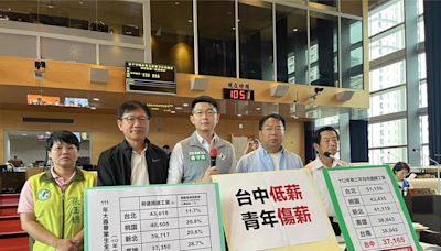 台中薪資六都最低、房租第三高 民代盼重視青年困境