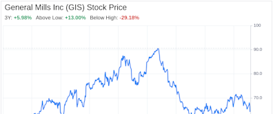 Decoding General Mills Inc (GIS): A Strategic SWOT Insight