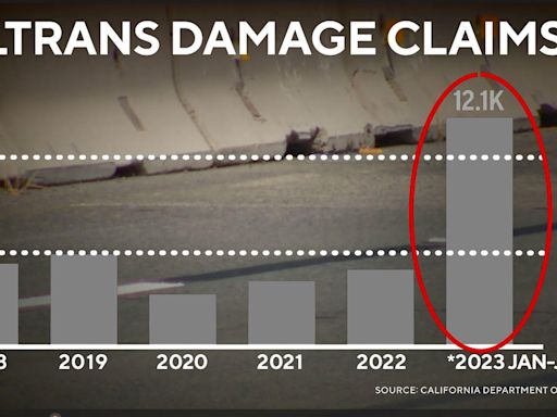 Pothole damage claims on California freeways triple