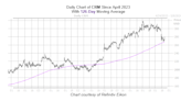 Bull Signal Flashing for Cloud Technology Stock