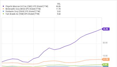 Is Chipotle Stock a Buy Ahead of Its Stock Split?