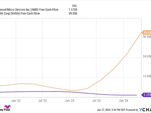 AMD Stock Just Dipped. Is 2024 the Time to Invest?