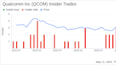 Insider Sale: CFO & COO Akash Palkhiwala Sells 3,000 Shares of Qualcomm Inc (QCOM)