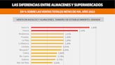 Mapa: por qué los supermercados son castigados con más tasas por los municipios