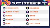 2022「十大戲劇」年度排行榜！《暴走女外科》奪冠 《初戀》衝上榜單