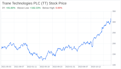 Decoding Trane Technologies PLC (TT): A Strategic SWOT Insight