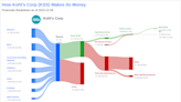 Kohl's Corp's Dividend Analysis