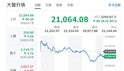 台股收盤》大盤反攻無力 上漲家數僅300多檔