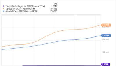 Will Palantir Stock Join the "Magnificent Seven" by 2030?