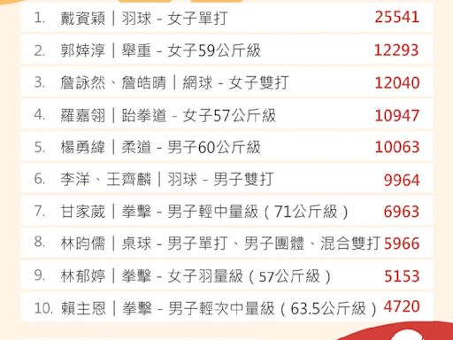 前進體育賽事最高殿堂！巴黎奧運台灣選手人氣討論TOP 10