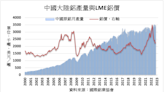 中國大陸增產帶動 10月份全球原鋁產量增逾3%