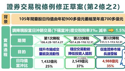 行政院拍板！股市當沖降稅延至2027年底