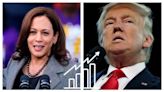 Donald Trump Still Betting Favorite, Kamala Harris Coming Up