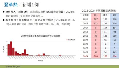 快訊/登革熱疫情嚴峻！境外移入累計108例 多來自東南亞