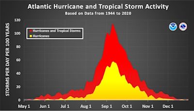 Tropical wave will be one to watch next week