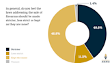 In contrast to some elected leaders, poll shows SD voters support more gun restrictions