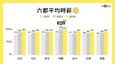 2023暑假期打工時薪大公開 全台平均$193、桃園$202奪三連冠