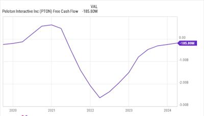 Down 42%, Where Will Peloton Stock Land at the End of 2024?