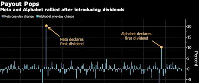 Dividend Payouts Are Latest Sign of Big Tech’s Financial Muscle