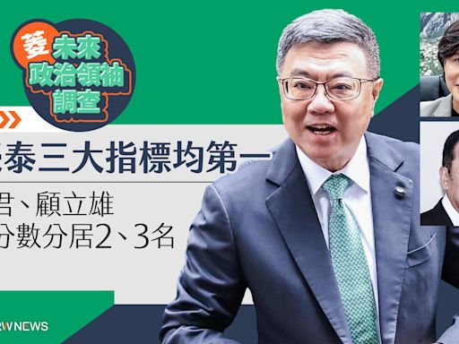 菱未來政治領袖調查／內閣組卓榮泰三大指標均第一 鄭麗君、顧立雄印象分數分居2、3名