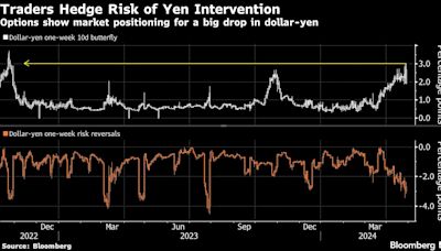 日圓交易員認為日本當局的干預風險為2022年末以來最高