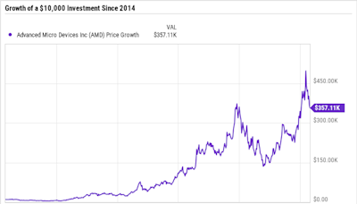 3 Stocks to Invest $30,000 in Right Now