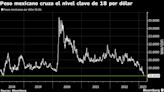 Peso mexicano traspasa nivel clave 18/USD por primera vez desde abril 2018