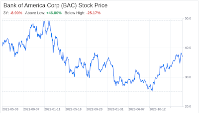 Decoding Bank of America Corp (BAC): A Strategic SWOT Insight