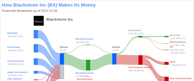 Blackstone Inc's Dividend Analysis