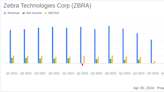 Zebra Technologies Corp (ZBRA) Q1 2024 Earnings: Misses Analyst Expectations Amid Market Softness