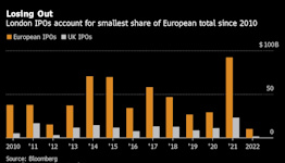 London’s European Stock Market Crown Under Threat From Paris
