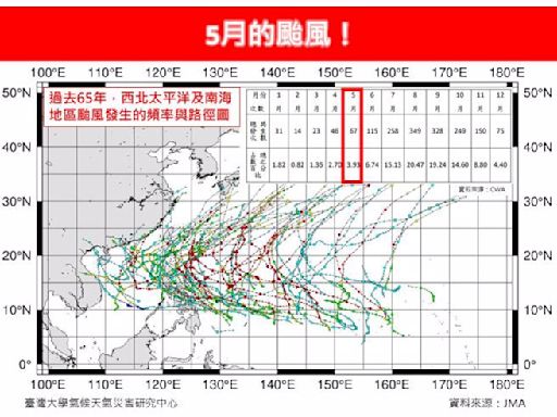 今年還沒有颱風生成 專家：過去100年數量明顯下降 - 生活