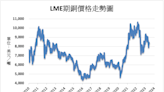 《金屬》期待中國刺激政策 LME金屬全面上漲