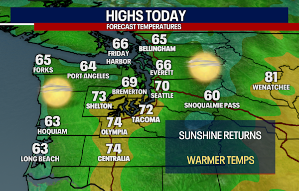 Seattle weather: Sunshine returns Tuesday and Wednesday