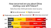 美學者：逾6成台灣人不信美將協防 與逾半美國人支持助台大相逕庭
