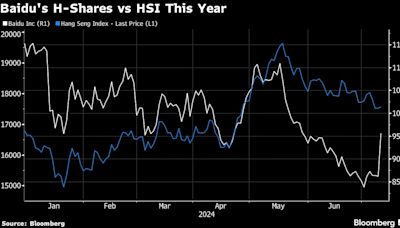 Baidu Surges With Bullish Options as Robotaxi Orders Climb