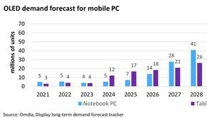 Omdia 預計行動電腦市場 OLED 的複合年度成長率，將於 2031 年增長 37%