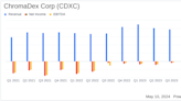 ChromaDex Corp (CDXC) Q1 2024 Earnings: Aligns with EPS Projections, Misses Revenue Estimates