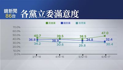 民調／朝野大亂鬥！綠委滿意度47.0%居冠、民眾最不滿「這黨」立委