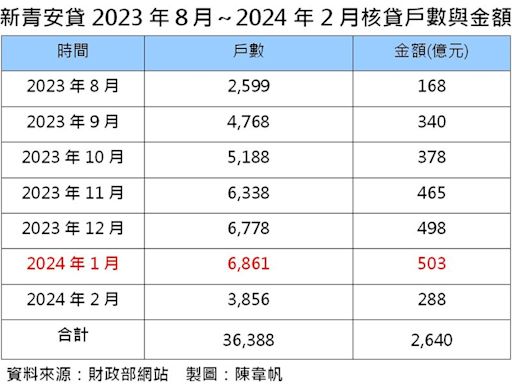 房貸族每3戶就有1戶！新青安購屋潮正在燒 信義房屋：今年熱度將持續