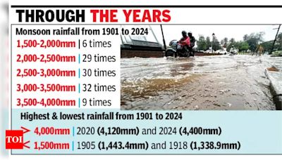 At 4,400mm, state sets record, gets highest monsoon rainfall in 124 yrs - Times of India