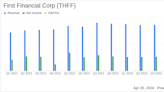 First Financial Corp (THFF) Q1 Earnings: Aligns with Analyst Projections