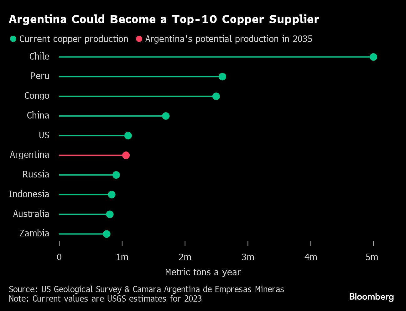 Copper Frenzy Draws Mining Giants to Argentina After Milei’s Reforms