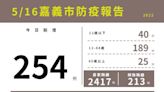 嘉市5/16新增254例本土 加碼延長打疫苗送商品卡